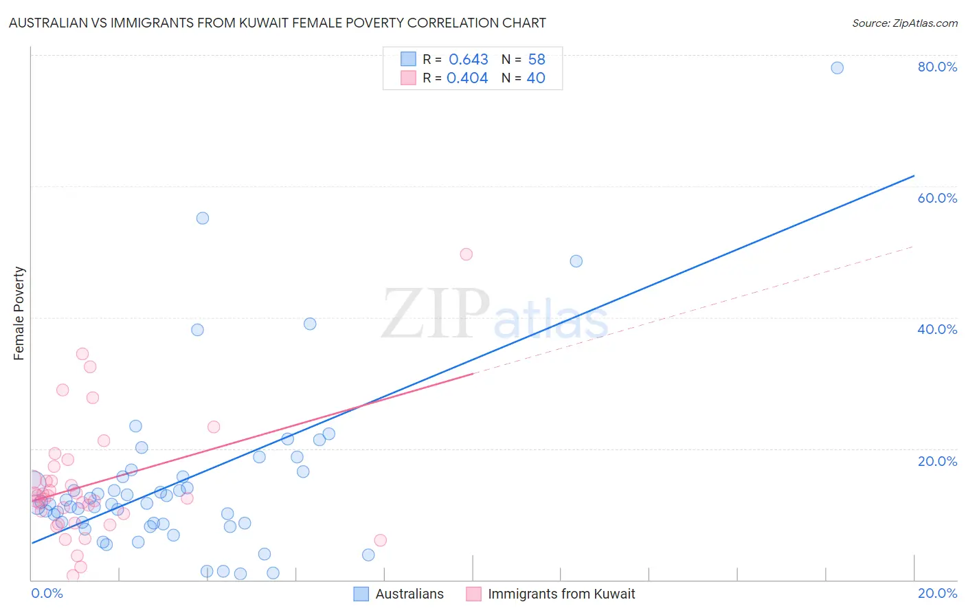 Australian vs Immigrants from Kuwait Female Poverty