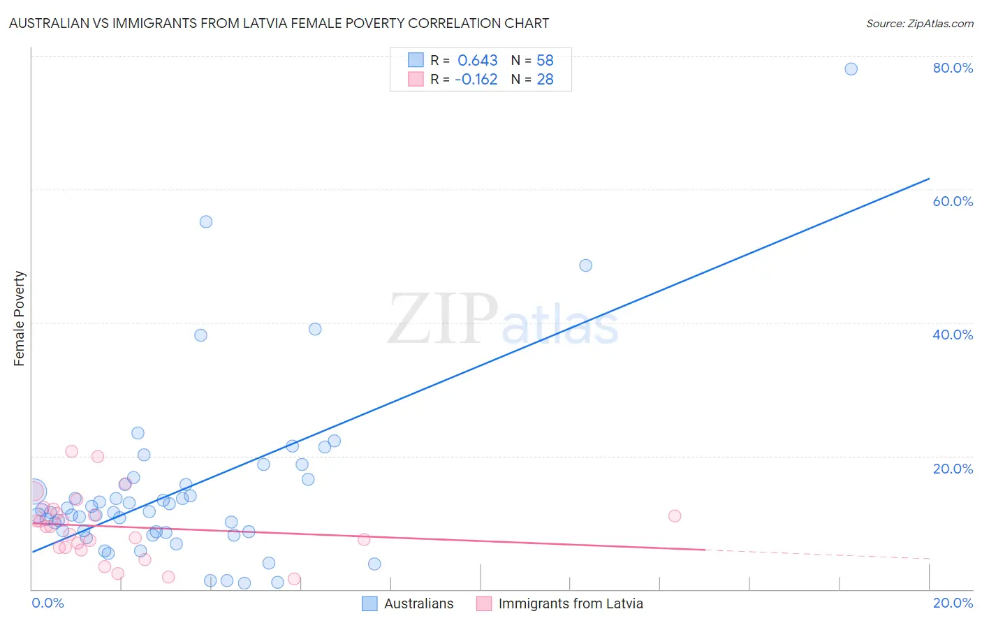 Australian vs Immigrants from Latvia Female Poverty