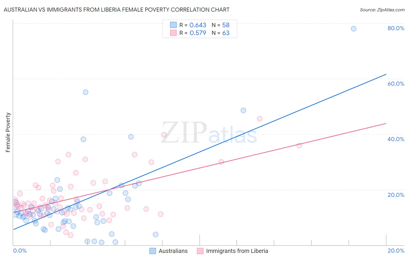 Australian vs Immigrants from Liberia Female Poverty