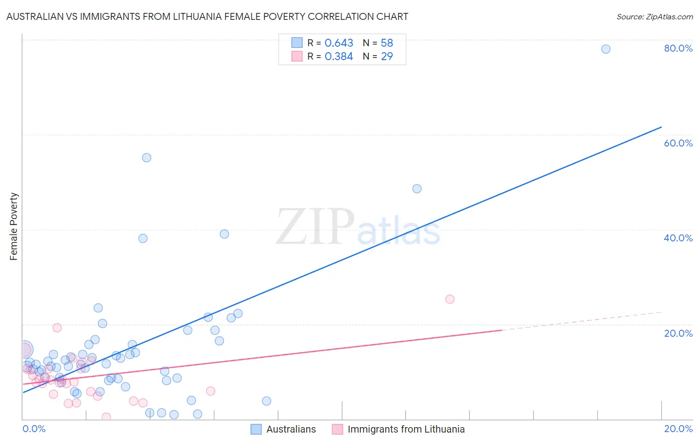 Australian vs Immigrants from Lithuania Female Poverty