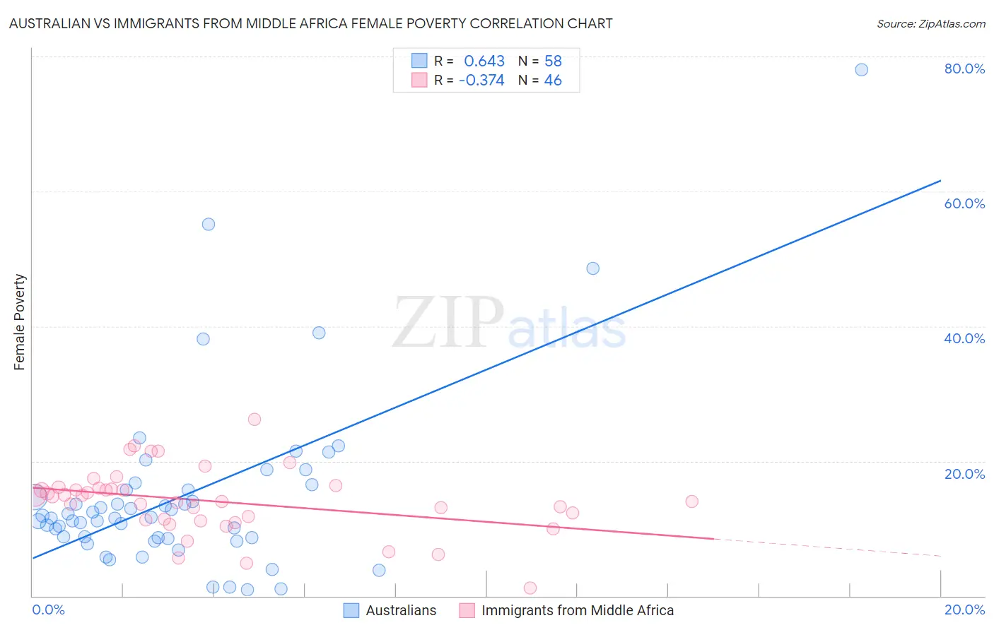 Australian vs Immigrants from Middle Africa Female Poverty