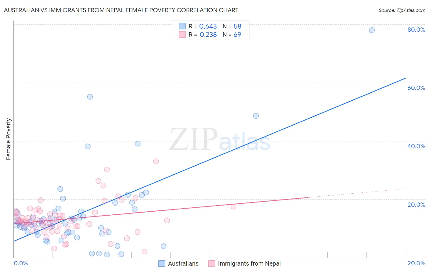 Australian vs Immigrants from Nepal Female Poverty