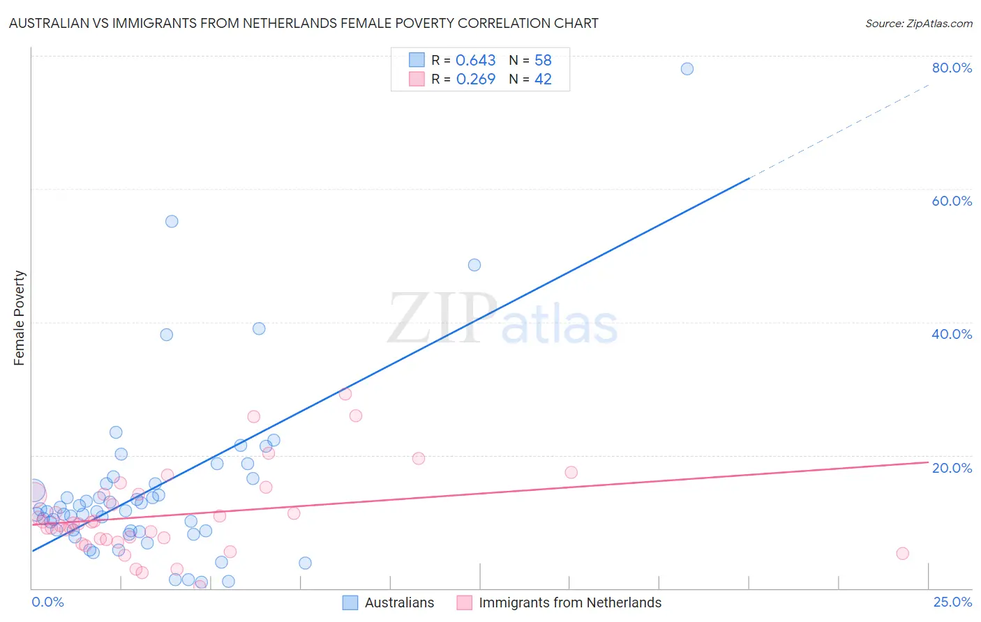 Australian vs Immigrants from Netherlands Female Poverty