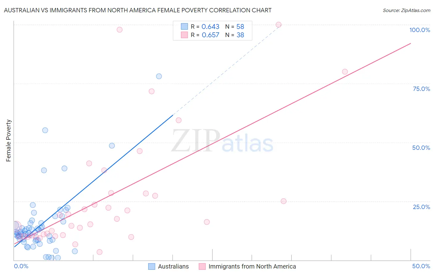 Australian vs Immigrants from North America Female Poverty