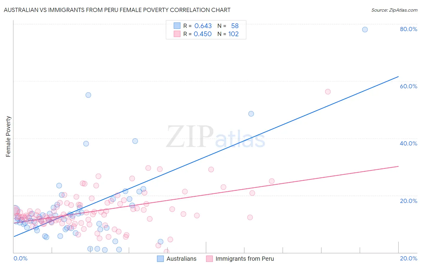 Australian vs Immigrants from Peru Female Poverty