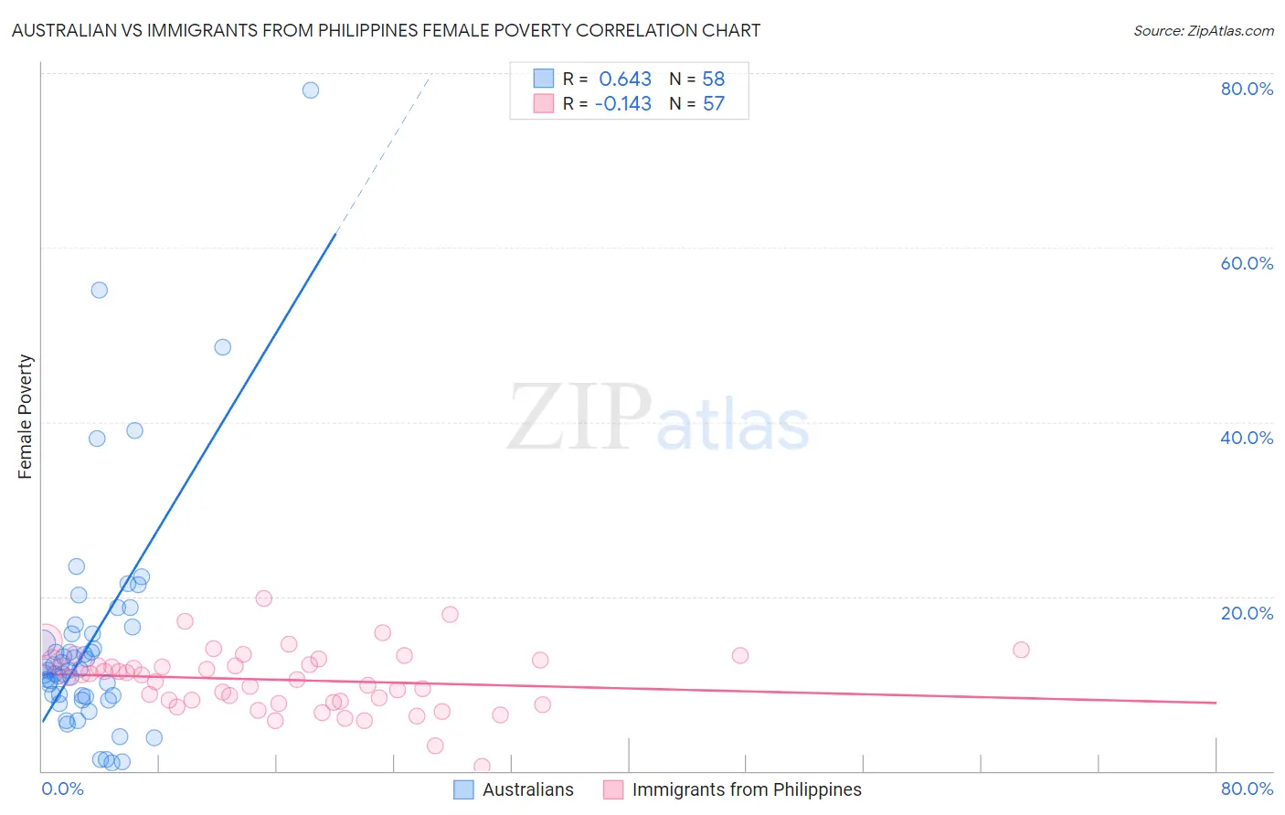 Australian vs Immigrants from Philippines Female Poverty