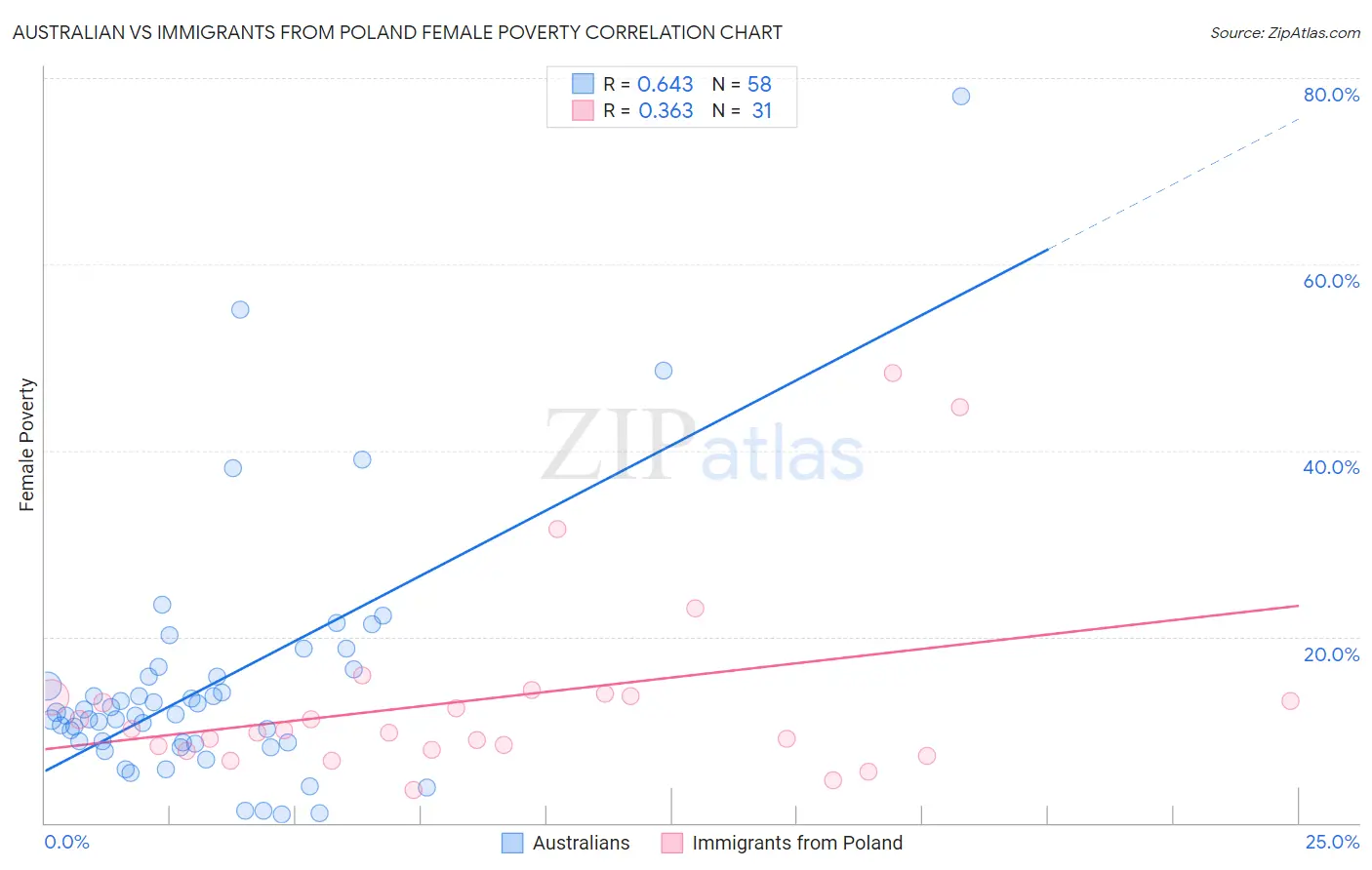 Australian vs Immigrants from Poland Female Poverty