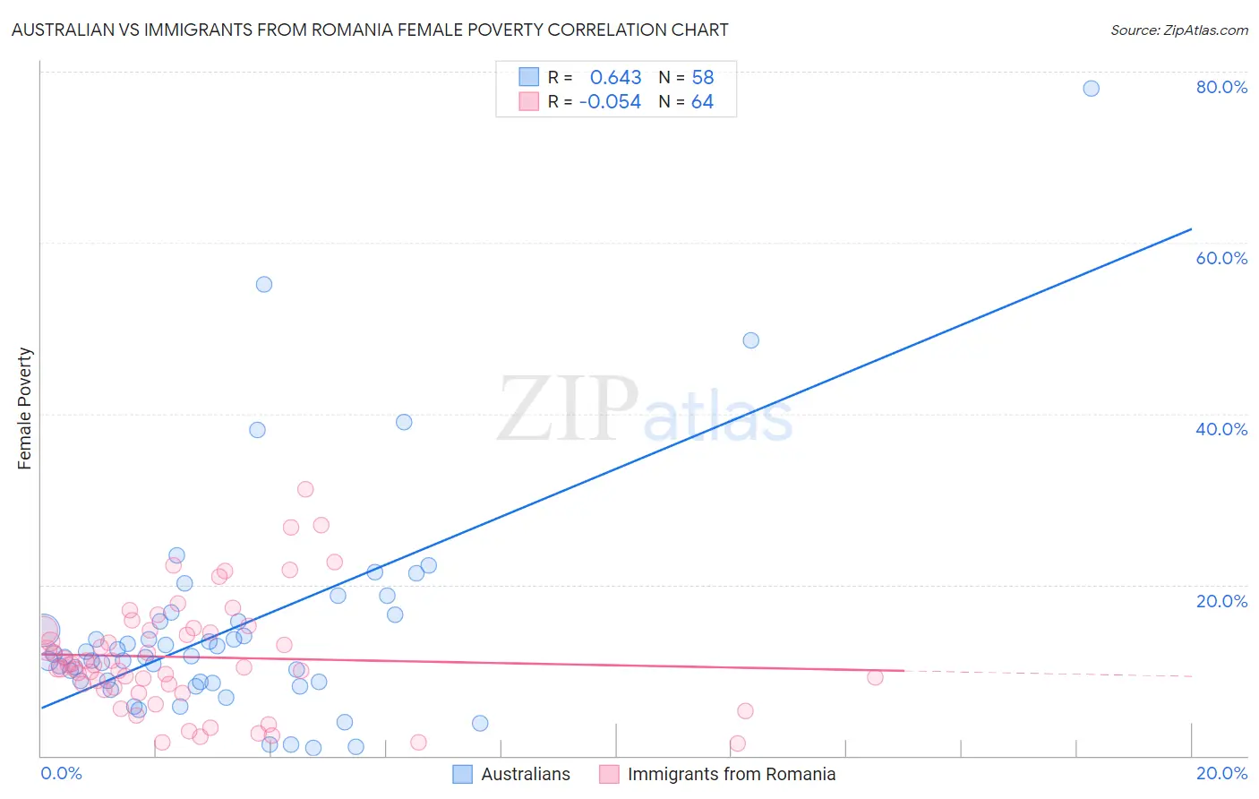 Australian vs Immigrants from Romania Female Poverty