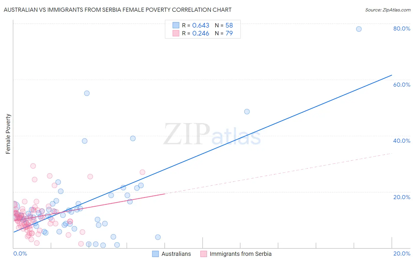 Australian vs Immigrants from Serbia Female Poverty