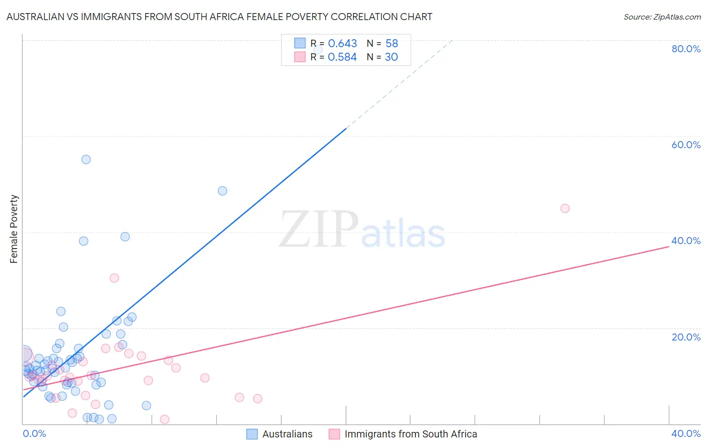 Australian vs Immigrants from South Africa Female Poverty