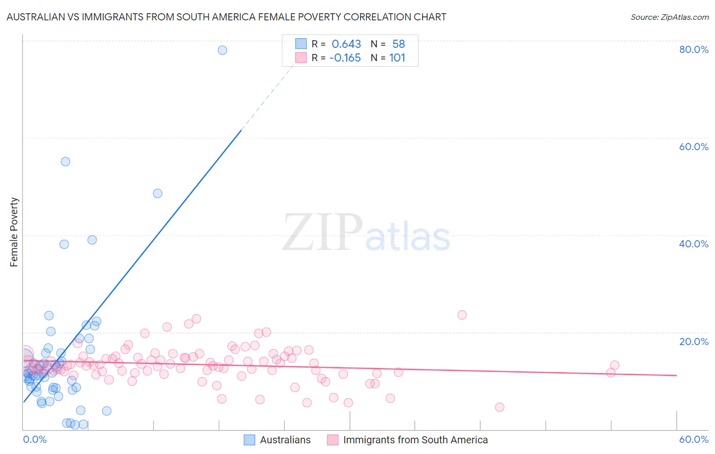 Australian vs Immigrants from South America Female Poverty