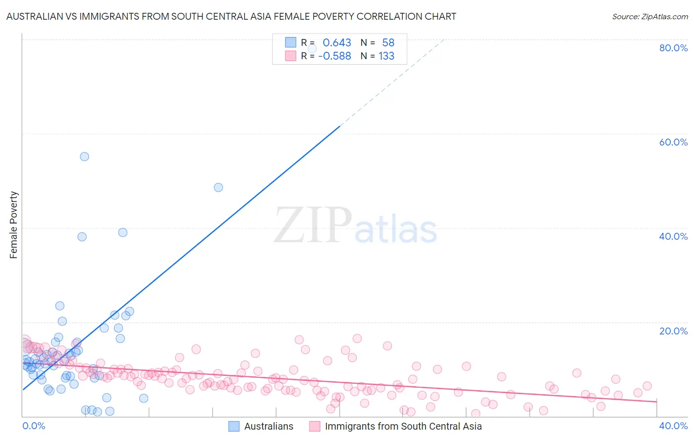 Australian vs Immigrants from South Central Asia Female Poverty