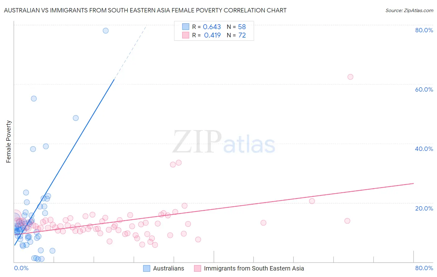 Australian vs Immigrants from South Eastern Asia Female Poverty