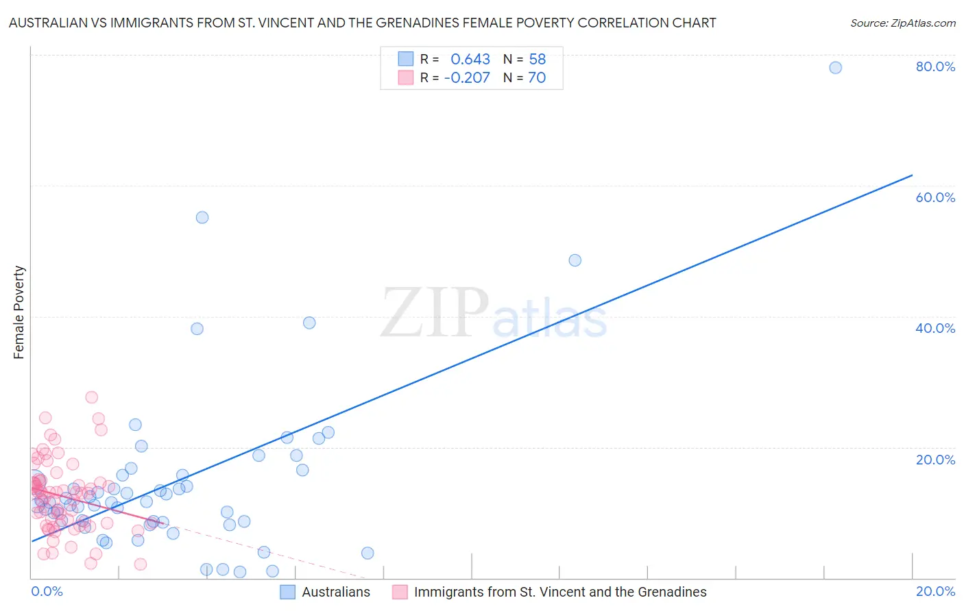 Australian vs Immigrants from St. Vincent and the Grenadines Female Poverty