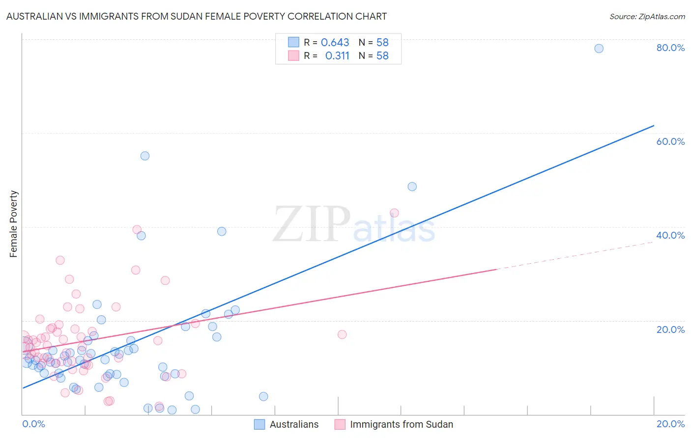 Australian vs Immigrants from Sudan Female Poverty