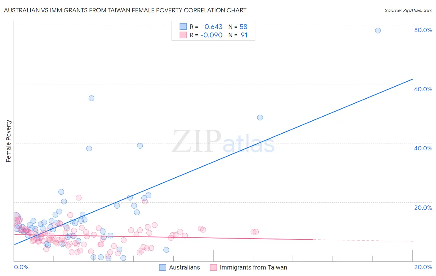 Australian vs Immigrants from Taiwan Female Poverty