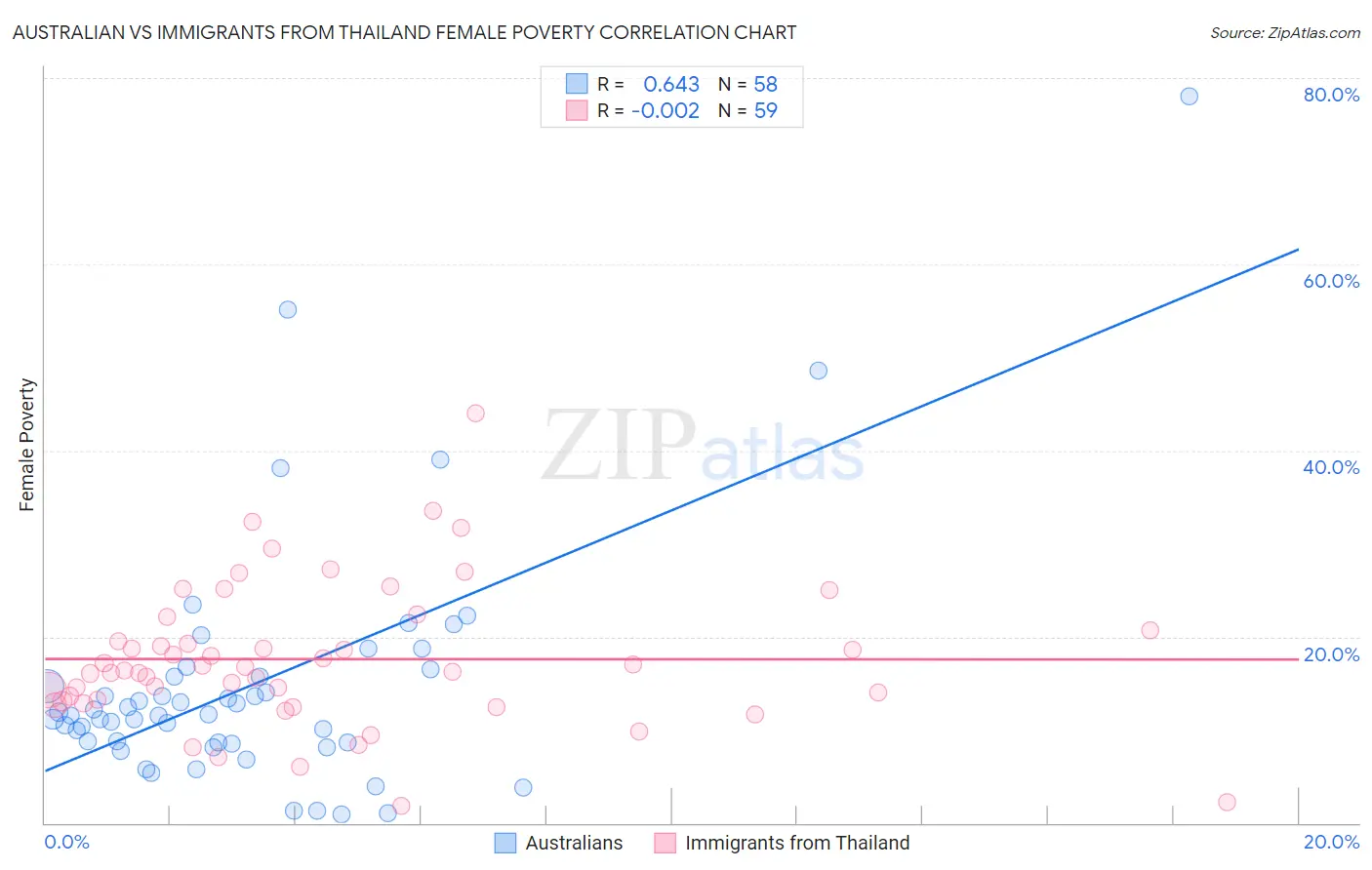 Australian vs Immigrants from Thailand Female Poverty