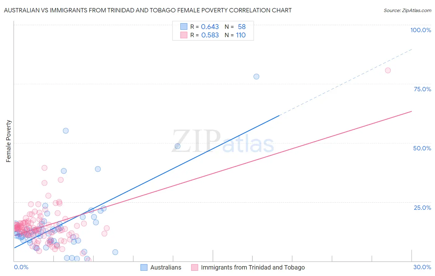 Australian vs Immigrants from Trinidad and Tobago Female Poverty