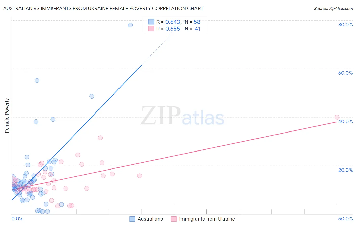 Australian vs Immigrants from Ukraine Female Poverty