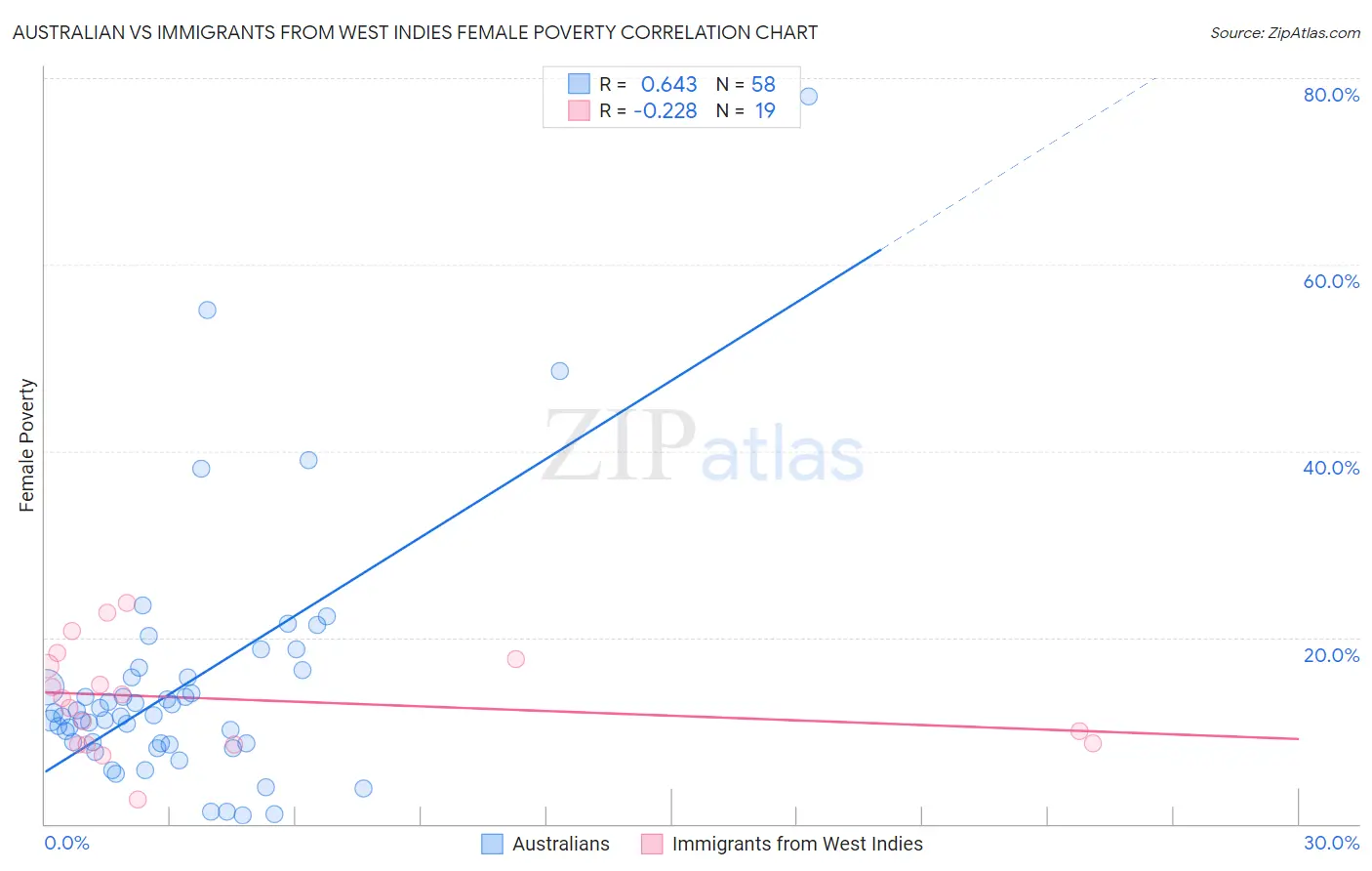 Australian vs Immigrants from West Indies Female Poverty