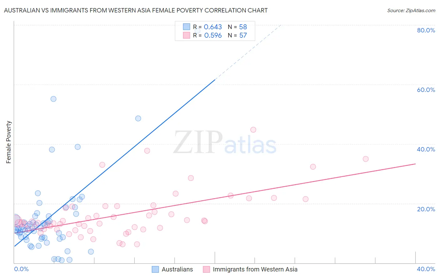 Australian vs Immigrants from Western Asia Female Poverty