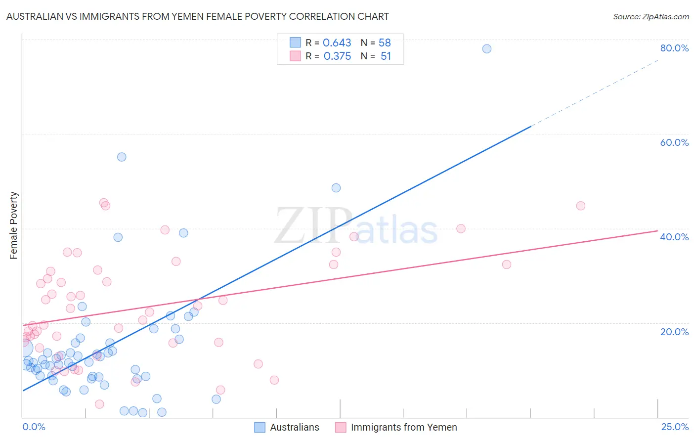 Australian vs Immigrants from Yemen Female Poverty