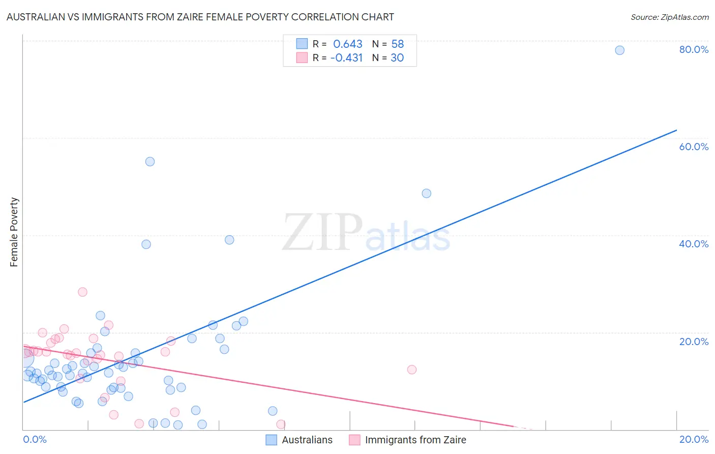 Australian vs Immigrants from Zaire Female Poverty