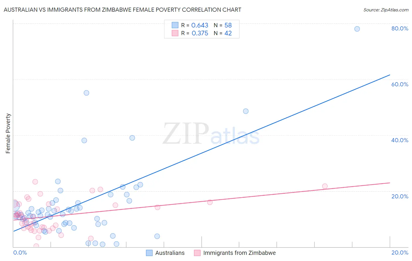 Australian vs Immigrants from Zimbabwe Female Poverty