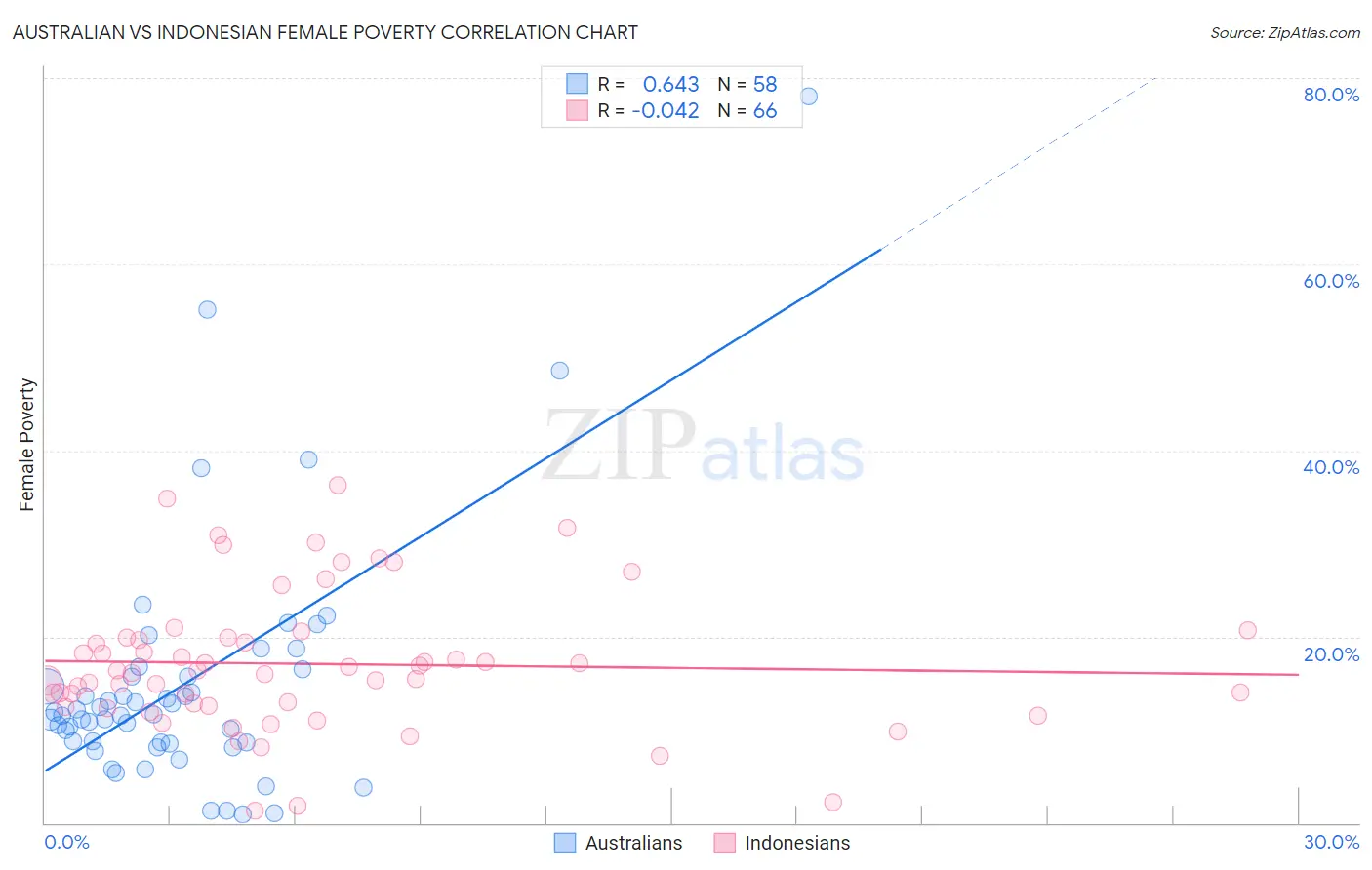 Australian vs Indonesian Female Poverty