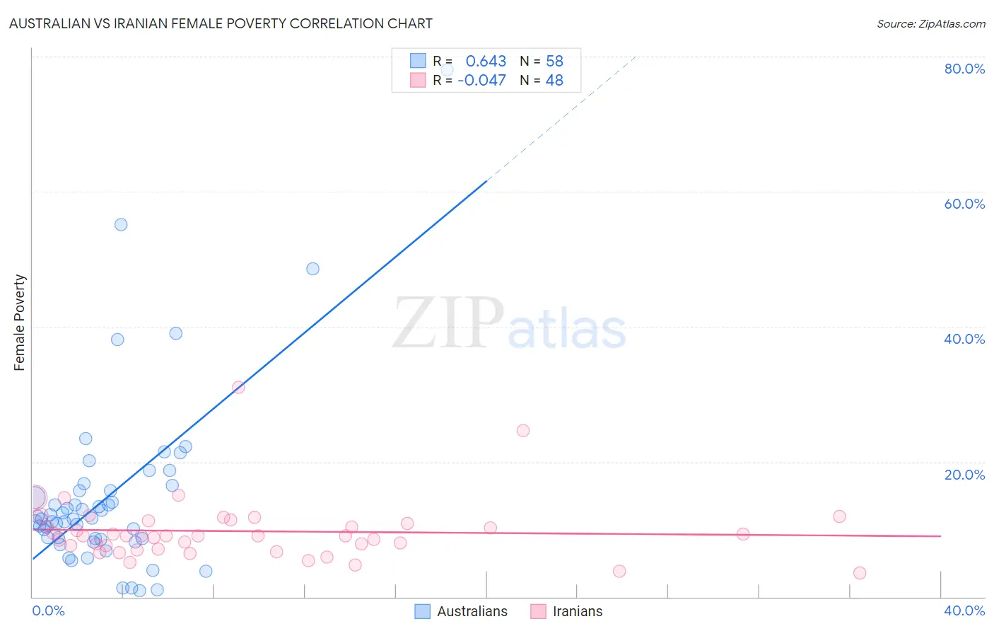 Australian vs Iranian Female Poverty