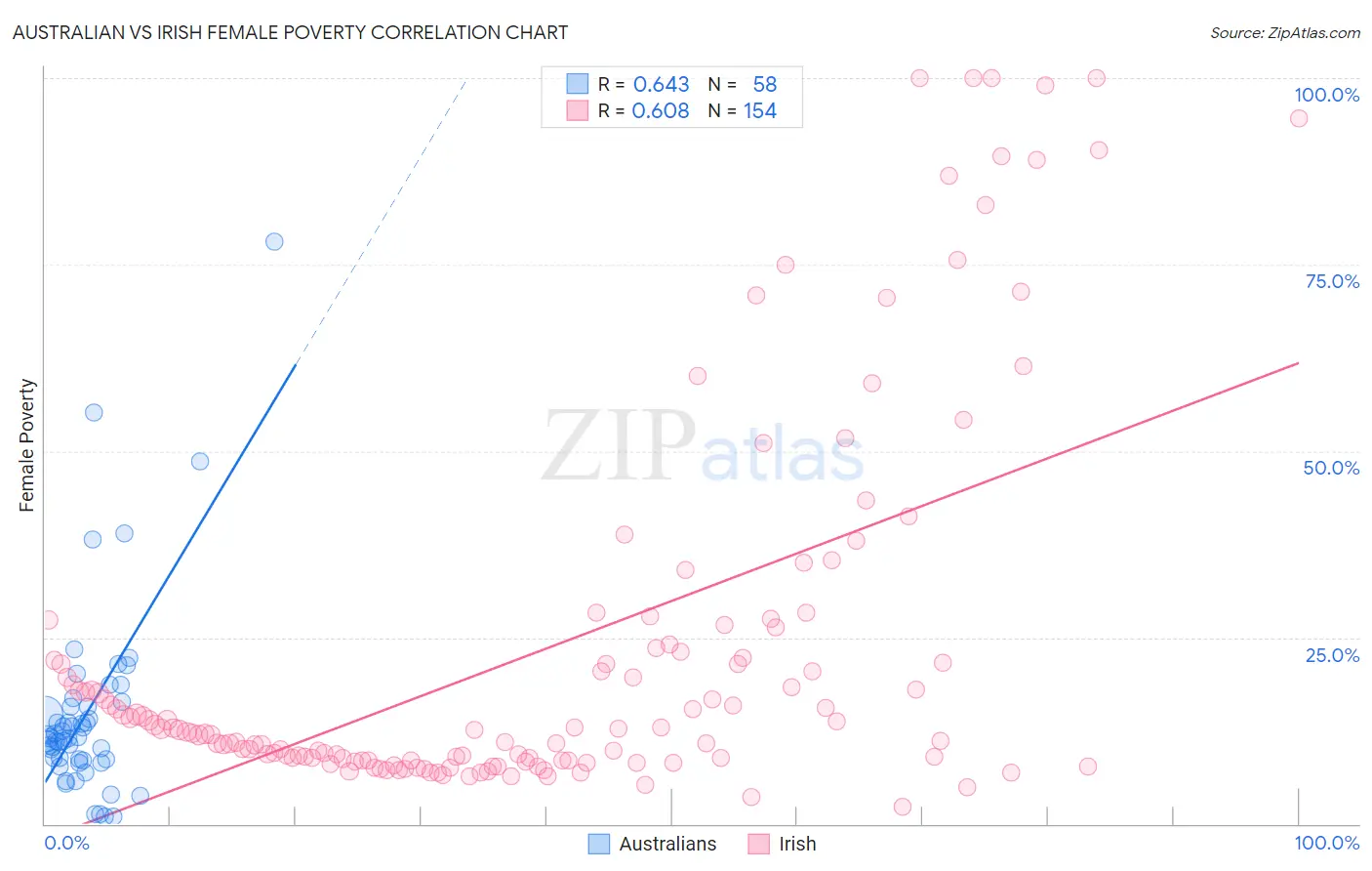 Australian vs Irish Female Poverty