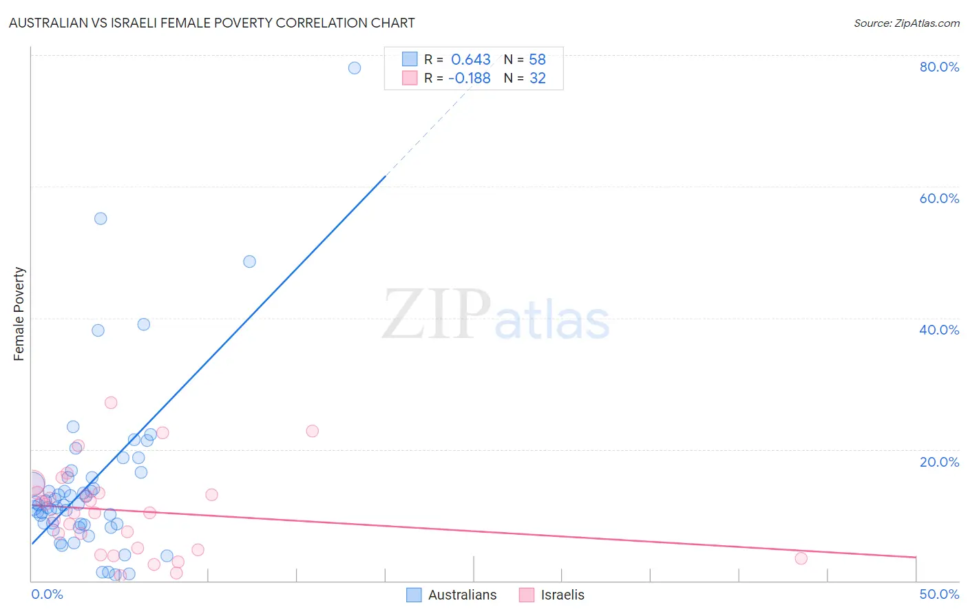Australian vs Israeli Female Poverty