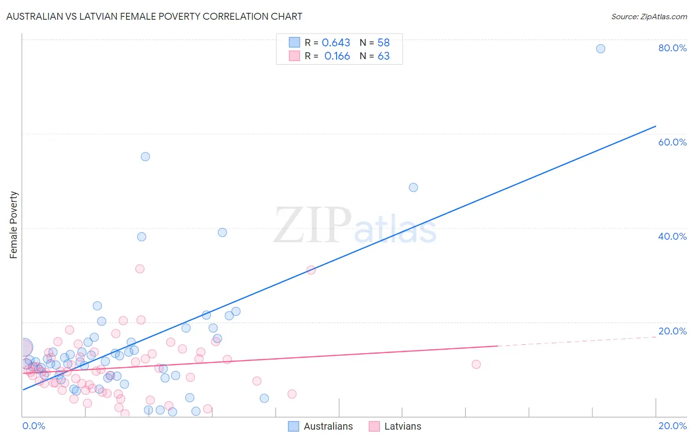 Australian vs Latvian Female Poverty