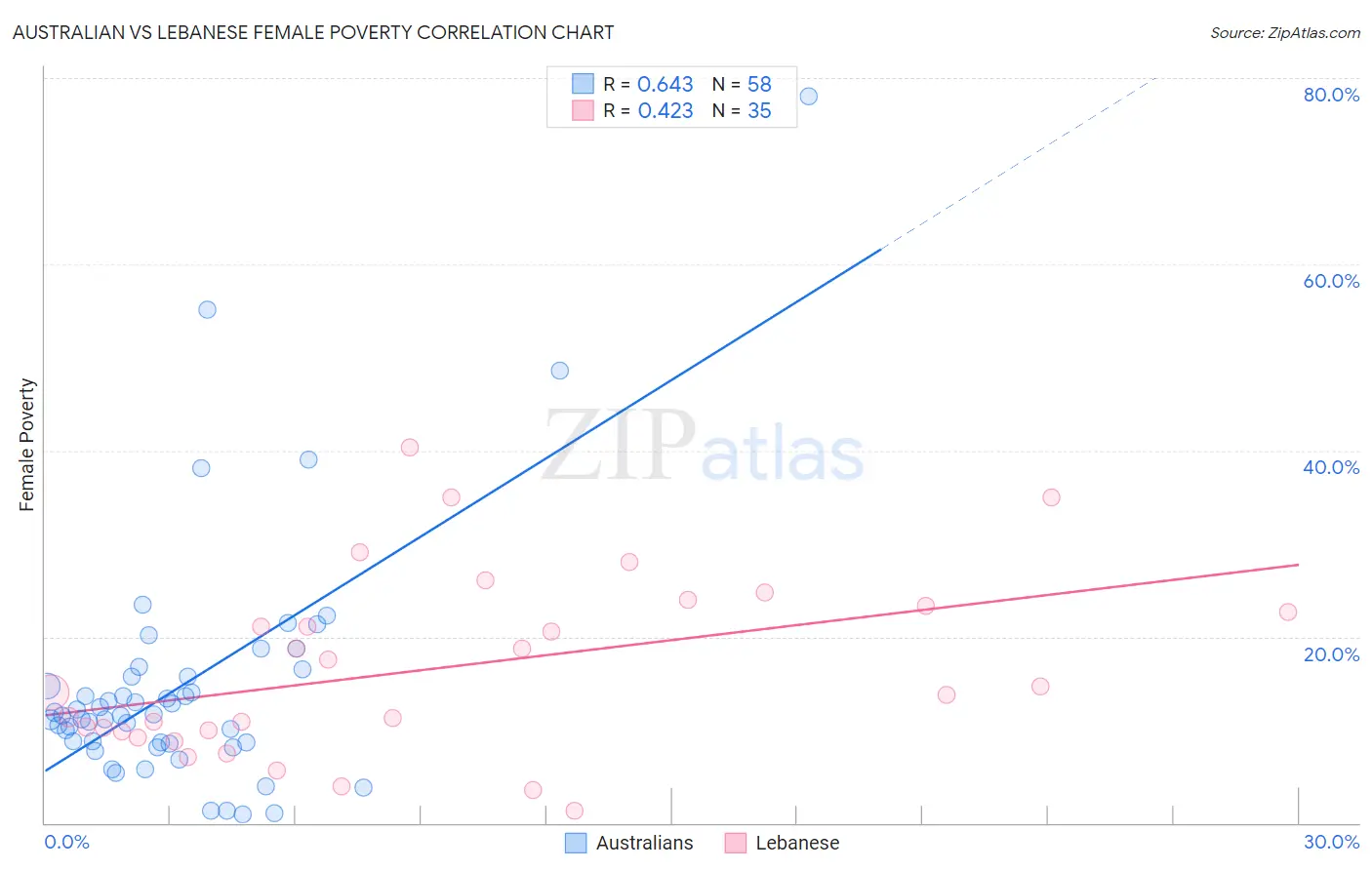 Australian vs Lebanese Female Poverty