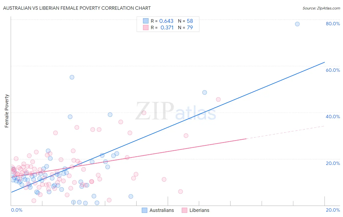 Australian vs Liberian Female Poverty