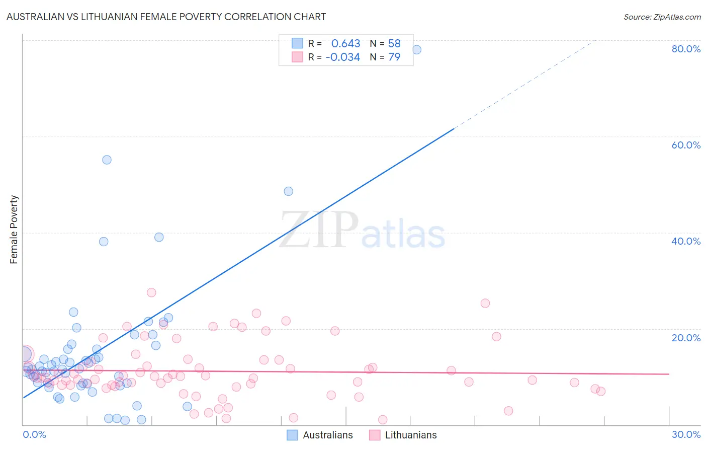 Australian vs Lithuanian Female Poverty