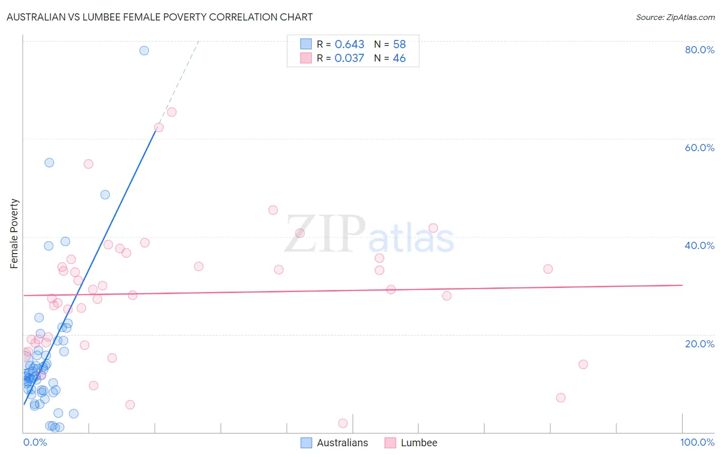 Australian vs Lumbee Female Poverty