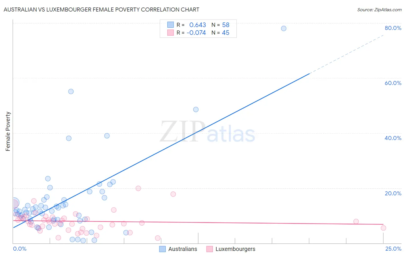 Australian vs Luxembourger Female Poverty