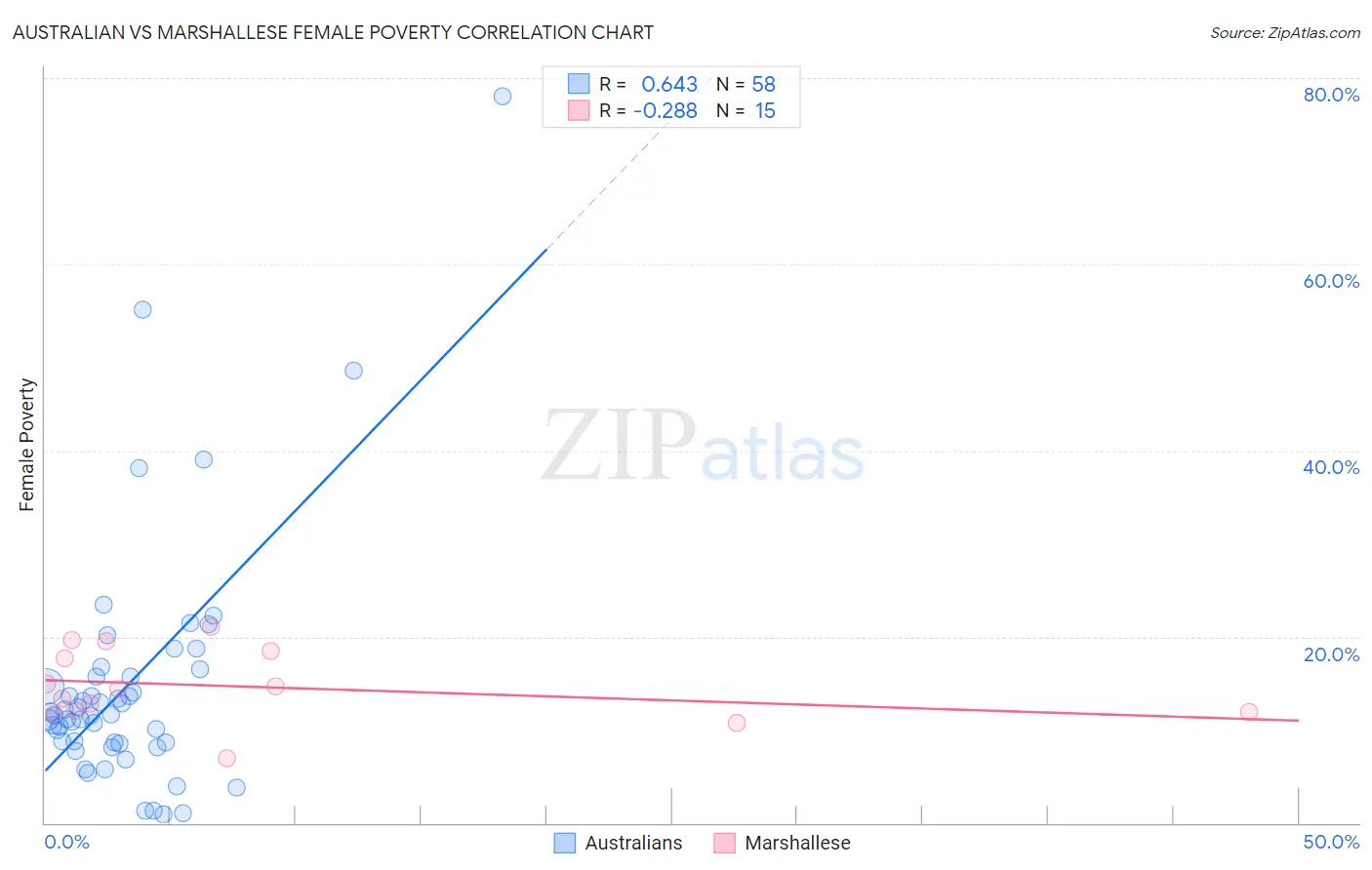 Australian vs Marshallese Female Poverty