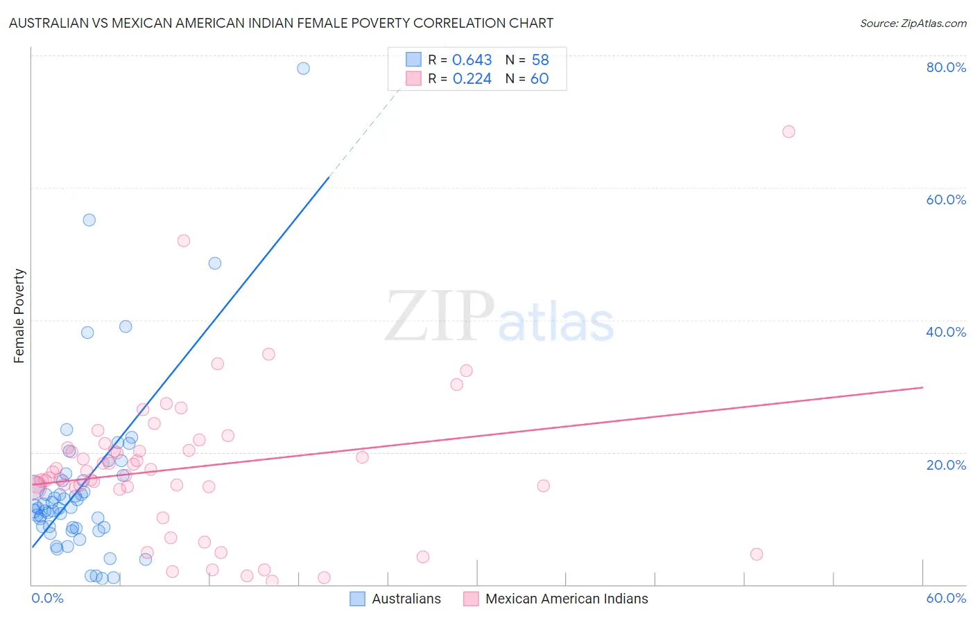 Australian vs Mexican American Indian Female Poverty