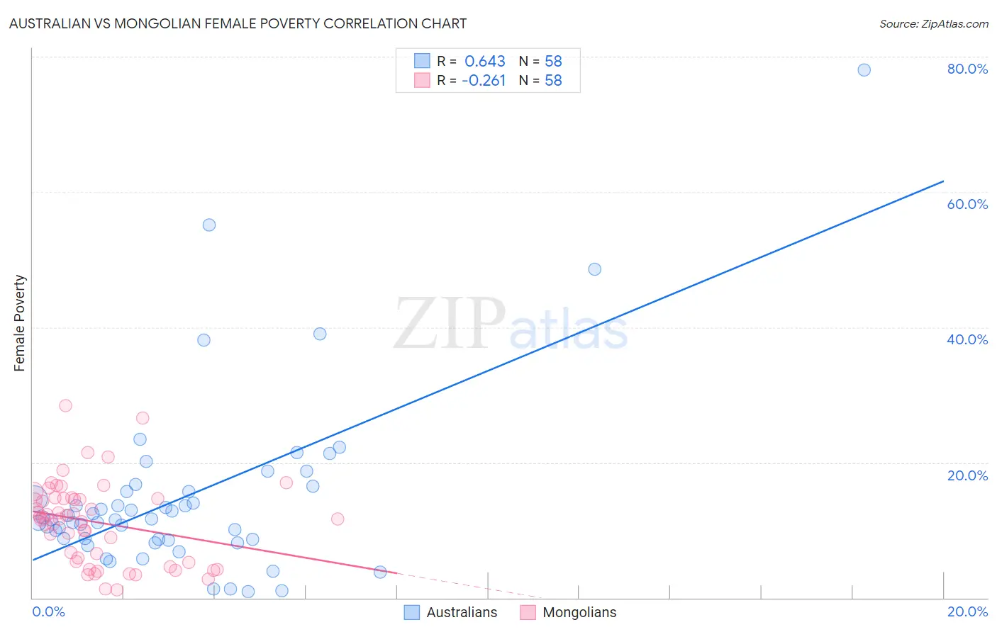 Australian vs Mongolian Female Poverty