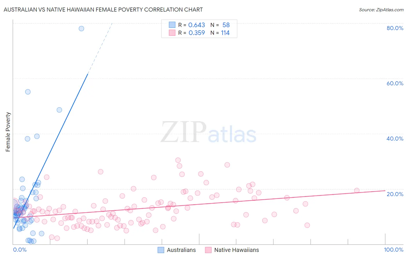 Australian vs Native Hawaiian Female Poverty