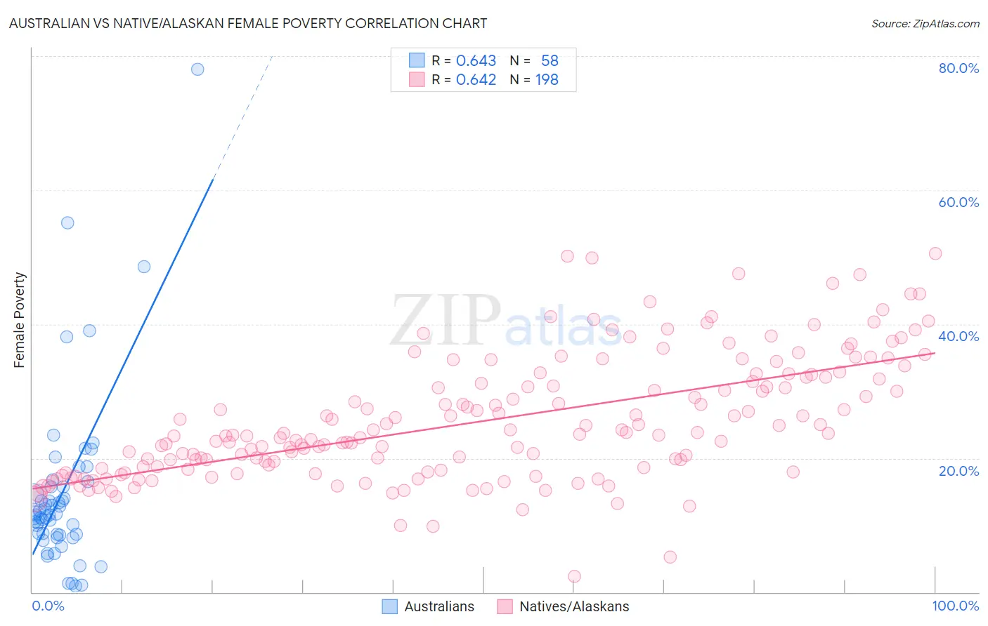 Australian vs Native/Alaskan Female Poverty