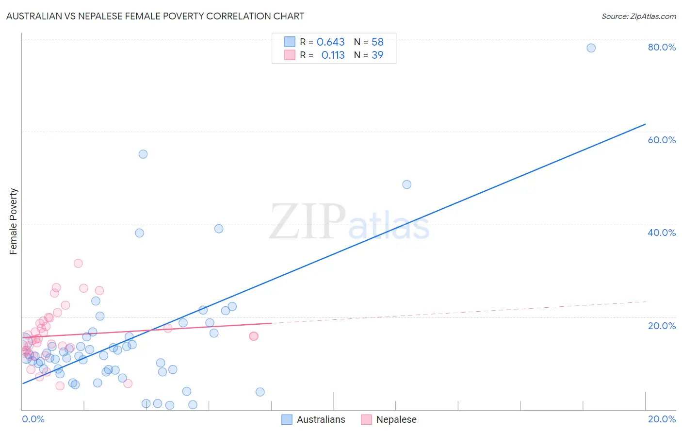 Australian vs Nepalese Female Poverty