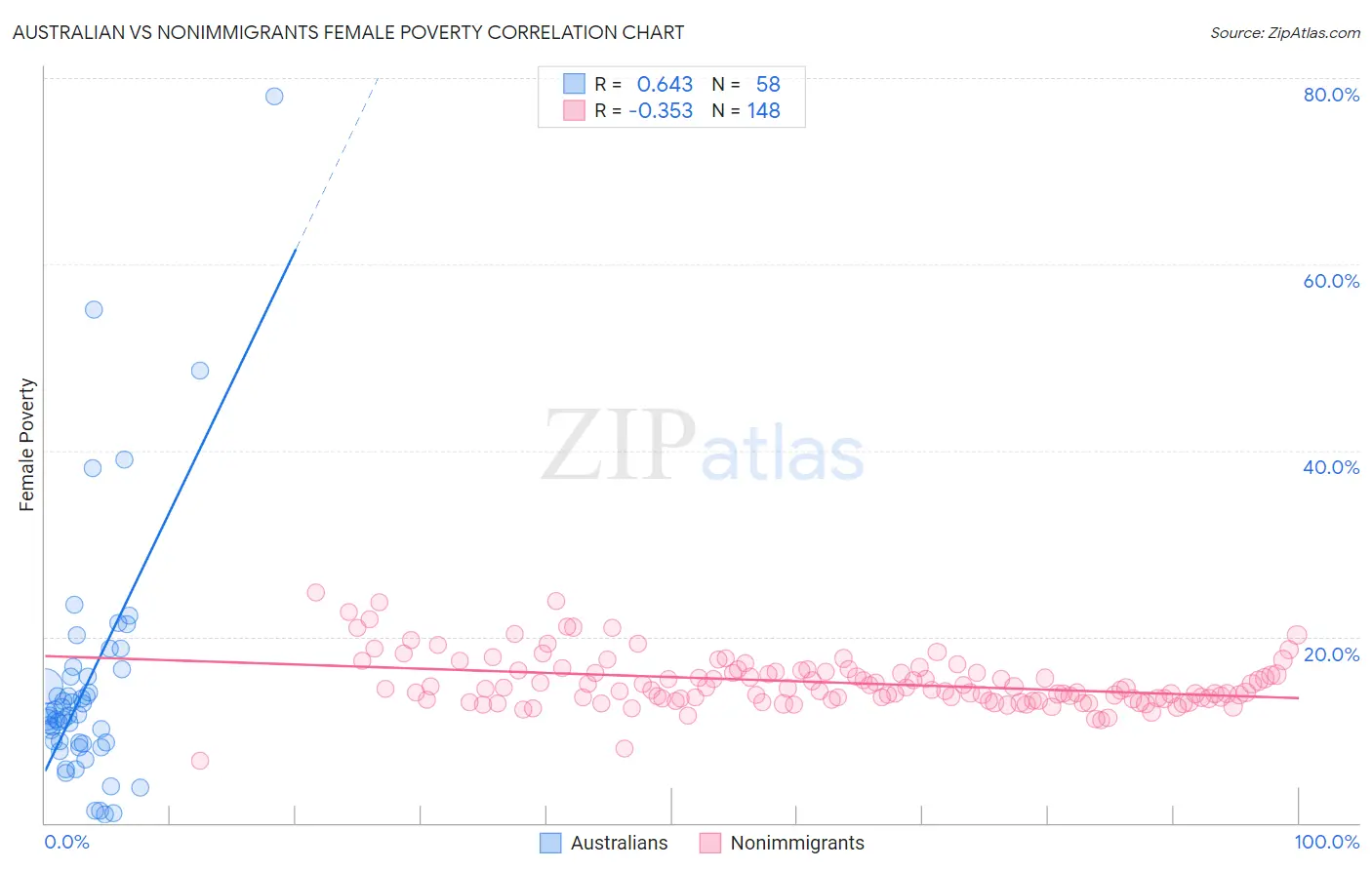 Australian vs Nonimmigrants Female Poverty