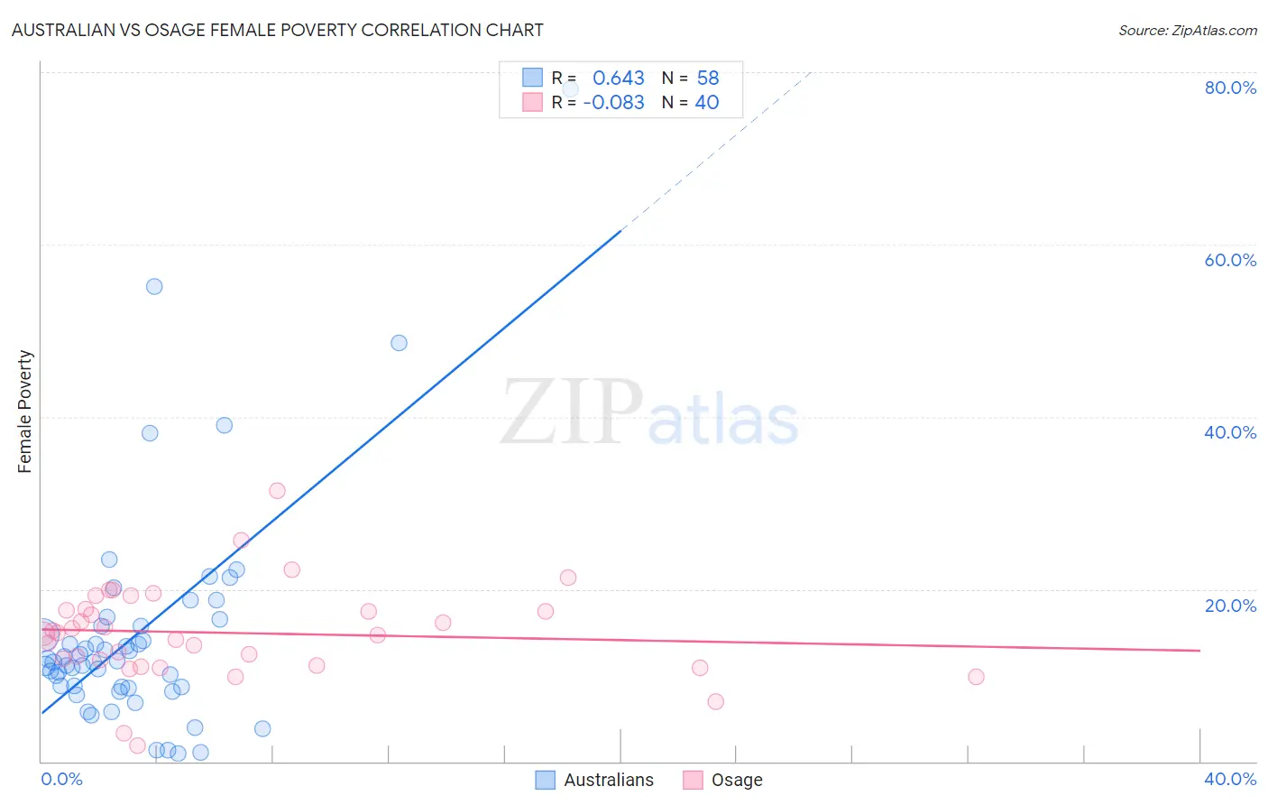 Australian vs Osage Female Poverty