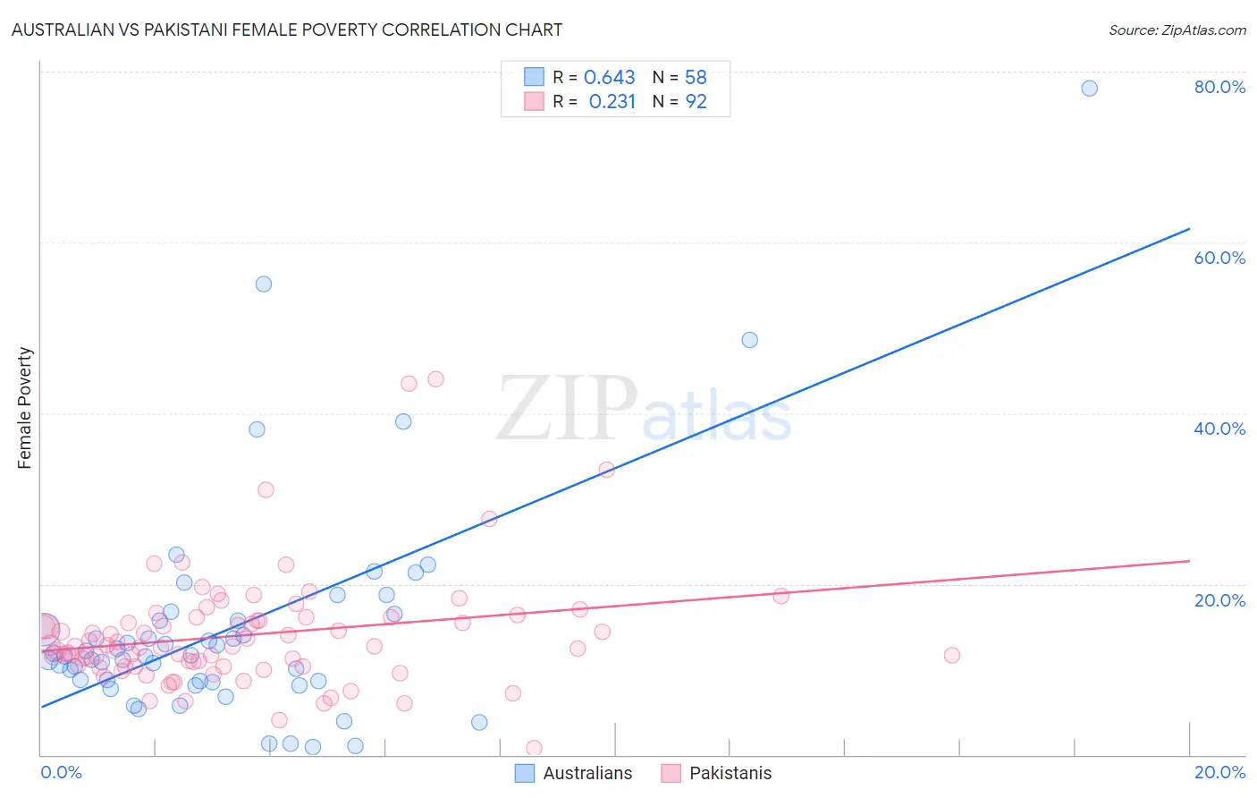 Australian vs Pakistani Female Poverty