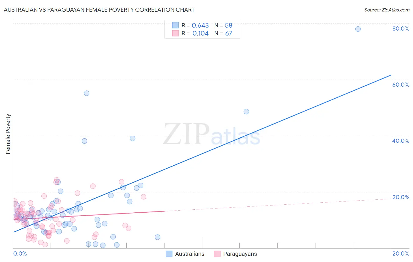 Australian vs Paraguayan Female Poverty