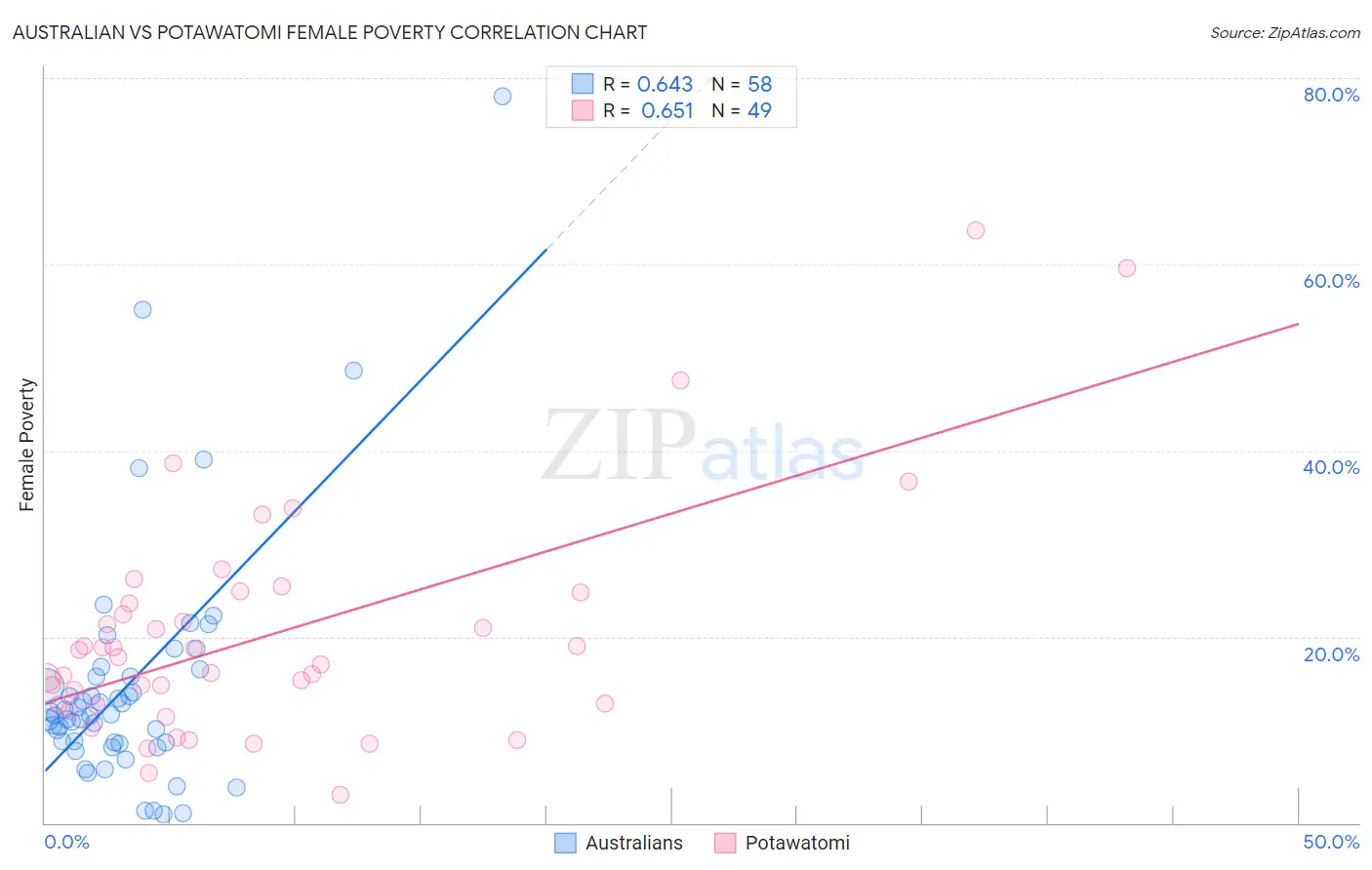 Australian vs Potawatomi Female Poverty