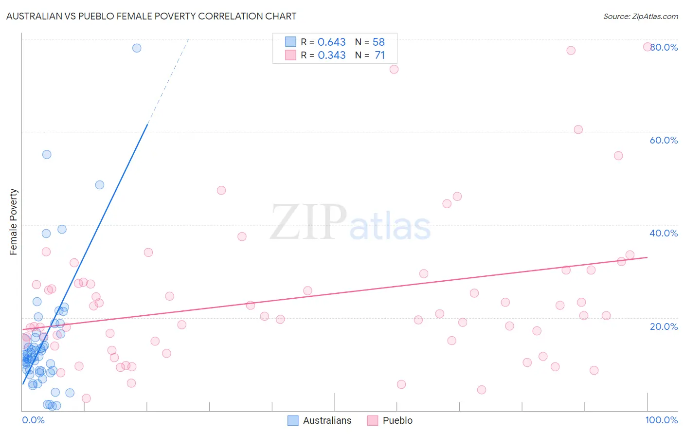Australian vs Pueblo Female Poverty